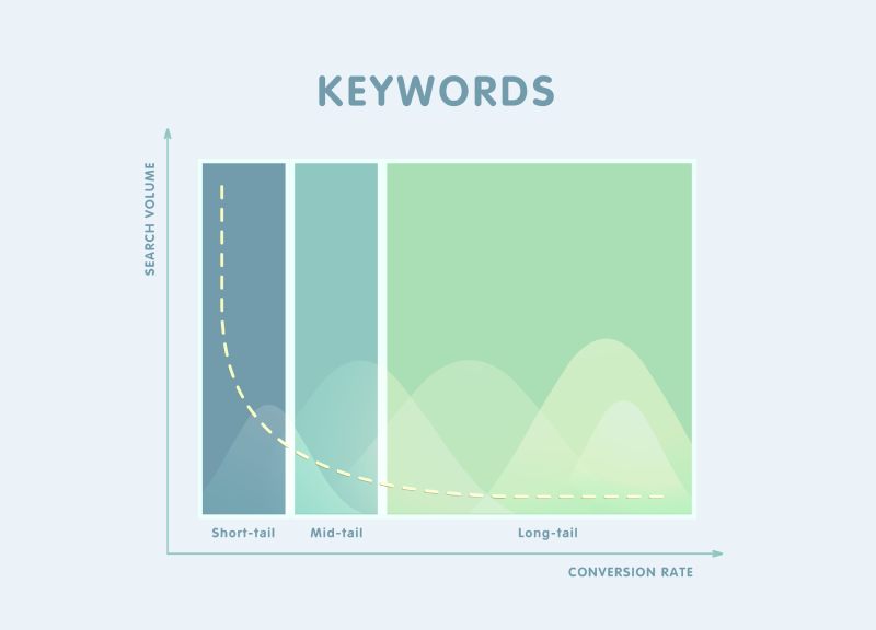 long tail keywords chart